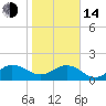 Jacksonville tide chart for Saturday, January 14, 2023