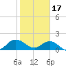 Jacksonville tide chart for Tuesday, January 17, 2023