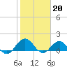 Jacksonville tide chart for Friday, January 20, 2023
