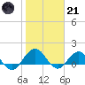 Jacksonville tide chart for Saturday, January 21, 2023