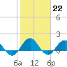 Jacksonville tide chart for Sunday, January 22, 2023