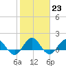 Jacksonville tide chart for Monday, January 23, 2023