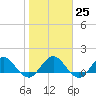 Jacksonville tide chart for Wednesday, January 25, 2023