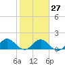 Jacksonville tide chart for Friday, January 27, 2023