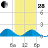 Jacksonville tide chart for Saturday, January 28, 2023
