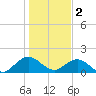 Jacksonville tide chart for Monday, January 2, 2023