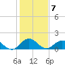 Jacksonville tide chart for Saturday, January 7, 2023