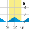 Jacksonville tide chart for Monday, January 9, 2023