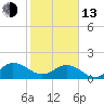 Jacksonville tide chart for Monday, February 13, 2023