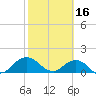 Jacksonville tide chart for Thursday, February 16, 2023