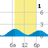 Jacksonville tide chart for Wednesday, February 1, 2023