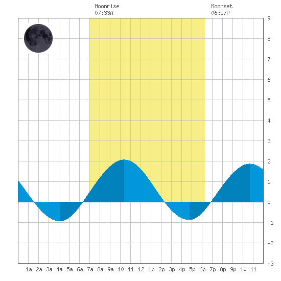 Jacksonville tide chart for Monday, February 20, 2023