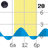 Jacksonville tide chart for Monday, February 20, 2023