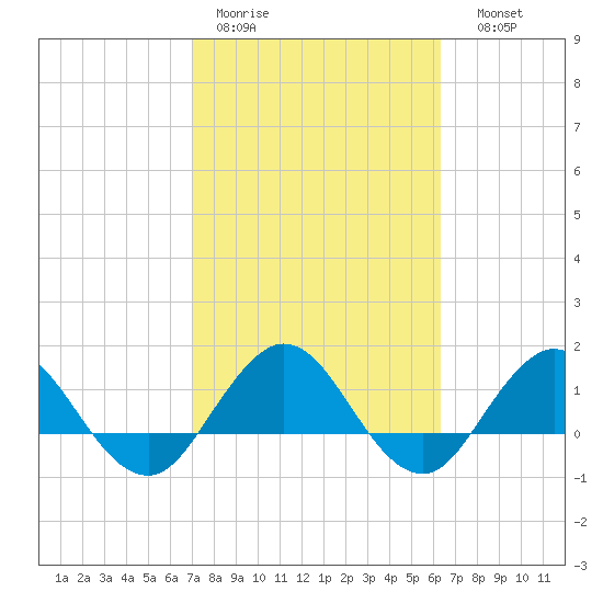 Jacksonville tide chart for Tuesday, February 21, 2023