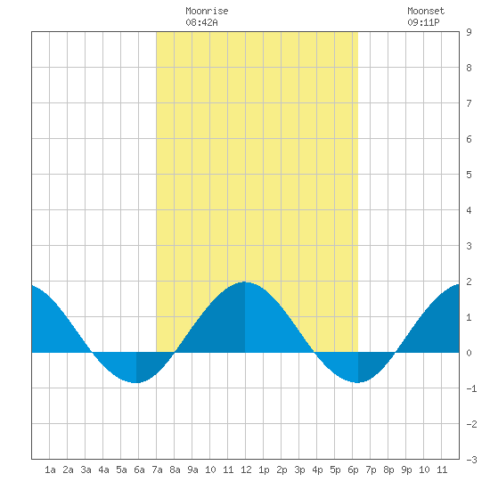 Jacksonville tide chart for Wednesday, February 22, 2023