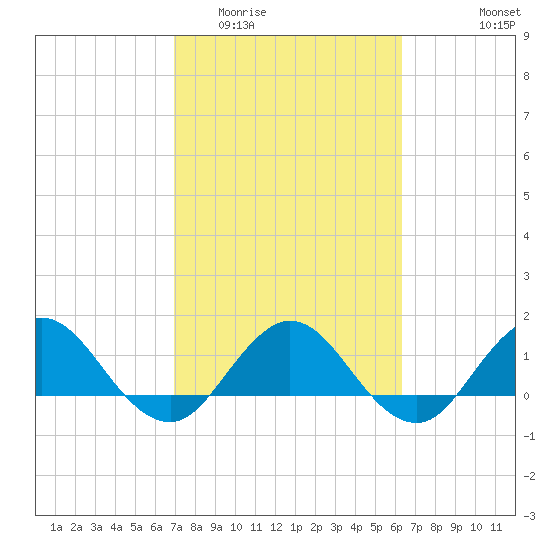 Jacksonville tide chart for Thursday, February 23, 2023