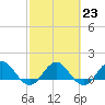 Jacksonville tide chart for Thursday, February 23, 2023