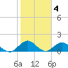 Jacksonville tide chart for Saturday, February 4, 2023