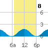 Jacksonville tide chart for Wednesday, February 8, 2023