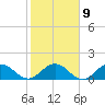 Jacksonville tide chart for Thursday, February 9, 2023