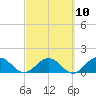 Jacksonville tide chart for Friday, March 10, 2023