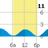 Jacksonville tide chart for Saturday, March 11, 2023