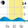 Jacksonville tide chart for Tuesday, March 14, 2023