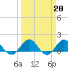 Jacksonville tide chart for Monday, March 20, 2023