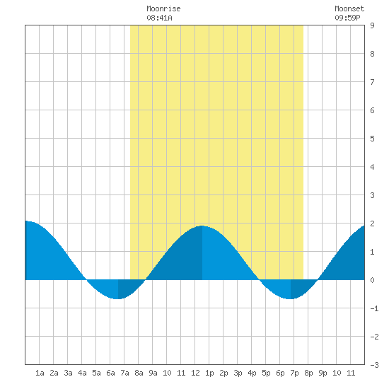 Jacksonville tide chart for Thursday, March 23, 2023