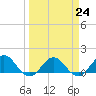 Jacksonville tide chart for Friday, March 24, 2023