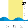 Jacksonville tide chart for Monday, March 27, 2023