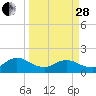 Jacksonville tide chart for Tuesday, March 28, 2023