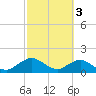 Jacksonville tide chart for Friday, March 3, 2023