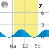Jacksonville tide chart for Tuesday, March 7, 2023