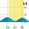 Jacksonville tide chart for Friday, April 14, 2023