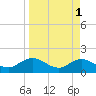 Jacksonville tide chart for Saturday, April 1, 2023