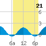 Jacksonville tide chart for Friday, April 21, 2023