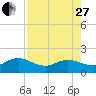 Jacksonville tide chart for Thursday, April 27, 2023