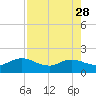 Jacksonville tide chart for Friday, April 28, 2023