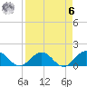 Jacksonville tide chart for Thursday, April 6, 2023