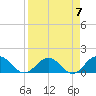 Jacksonville tide chart for Friday, April 7, 2023