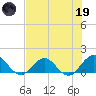 Jacksonville tide chart for Friday, May 19, 2023