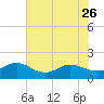 Jacksonville tide chart for Friday, May 26, 2023