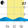 Jacksonville tide chart for Saturday, May 27, 2023