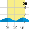 Jacksonville tide chart for Monday, May 29, 2023