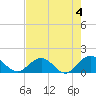 Jacksonville tide chart for Thursday, May 4, 2023
