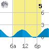 Jacksonville tide chart for Friday, May 5, 2023