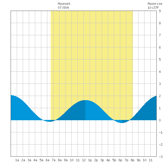 Jacksonville tide chart for Sunday, May 7, 2023