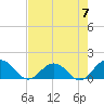 Jacksonville tide chart for Sunday, May 7, 2023