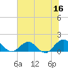 Jacksonville tide chart for Friday, June 16, 2023